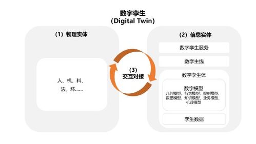 國雙專家解讀 基于工業互聯網的數字孿生技術應用與數據服務新范式