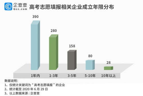 高考志愿填報(bào)產(chǎn)業(yè)亂象叢生 42%企業(yè)成立不足一年，工業(yè)互聯(lián)網(wǎng)數(shù)據(jù)服務(wù)警惕詐騙風(fēng)險(xiǎn)